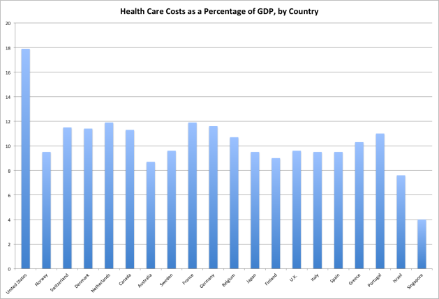 Health care costs as a percentage