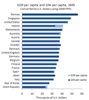 GDP per capita of countries